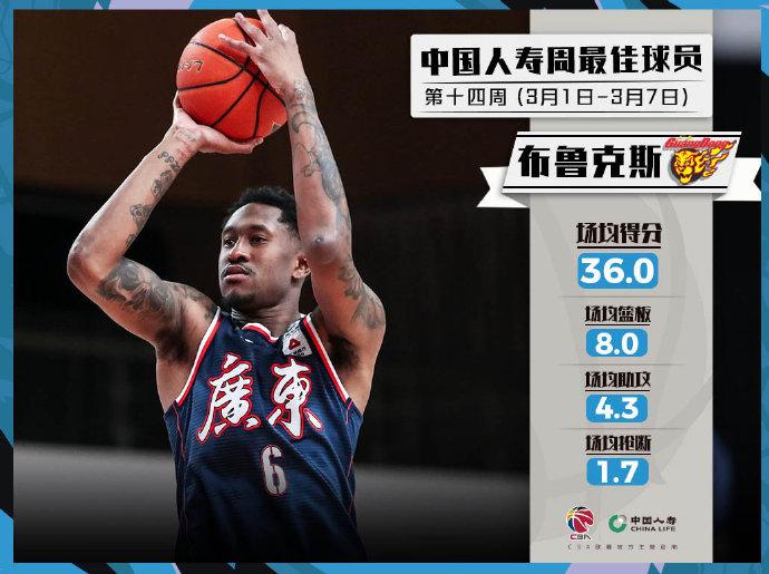 沈梓捷当选CBA第4周周最佳(CBA公布第14周周最佳球员 沈梓捷、布鲁克斯当选)