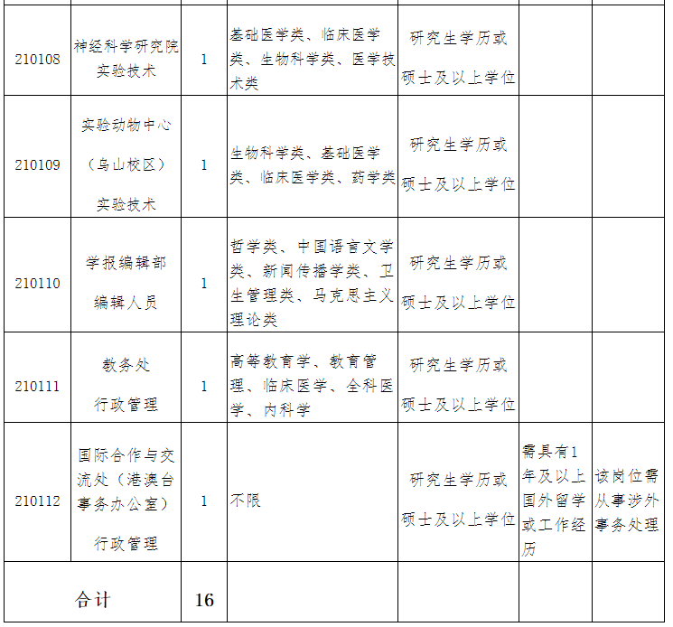 福建医科大学招聘（含编内）