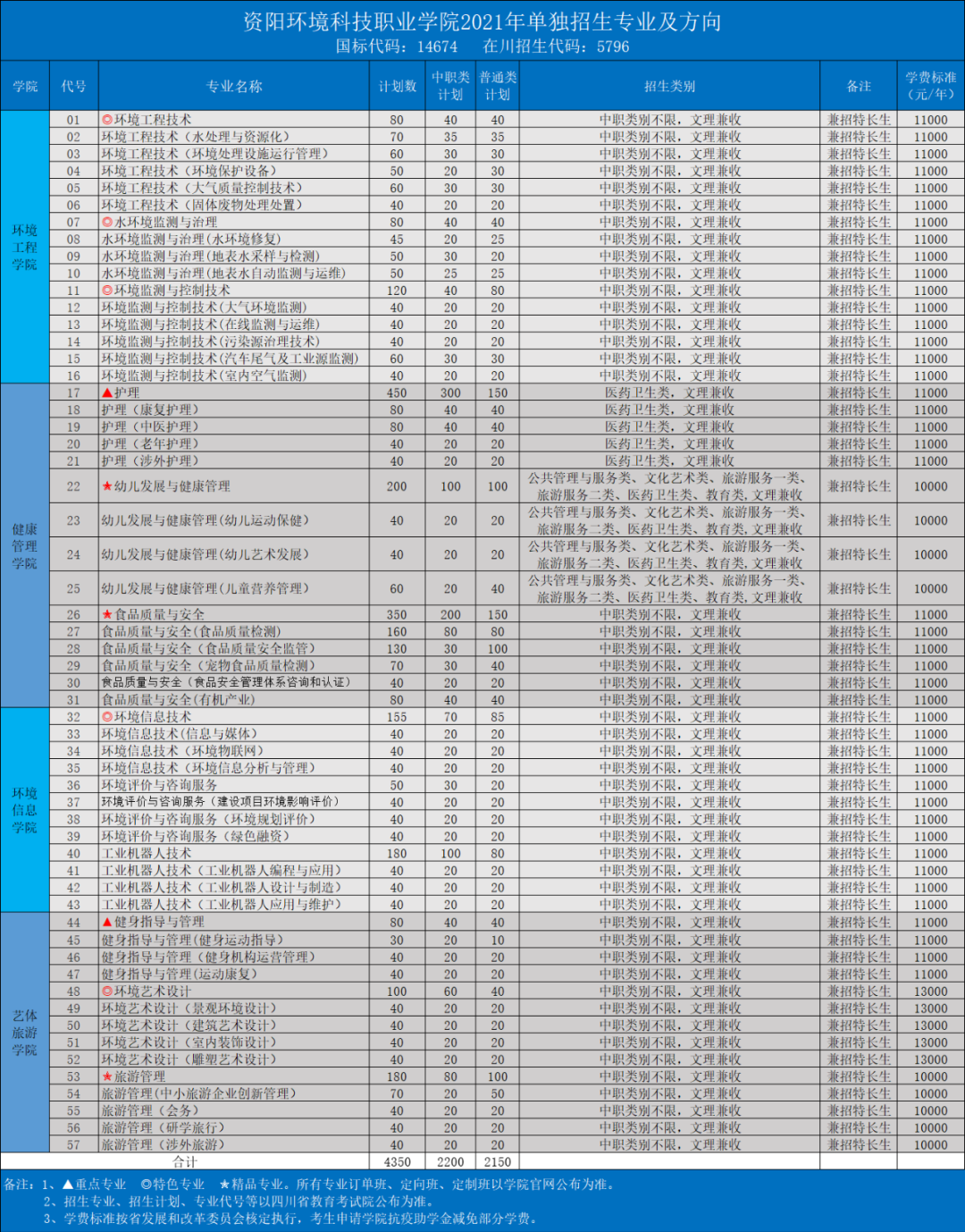 高职单招报名最后4天！这3所高职院校招生指南来了