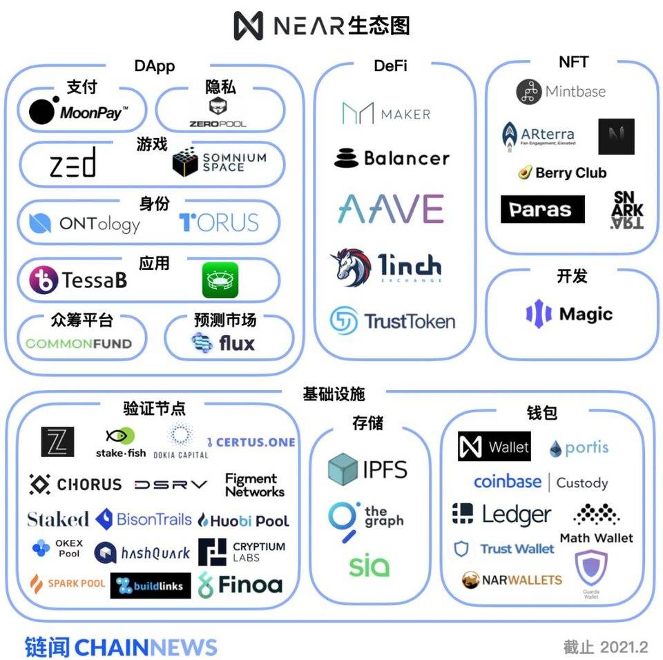 在 NEAR EVM 发布前夕，图解新公链 NEAR 生态全景