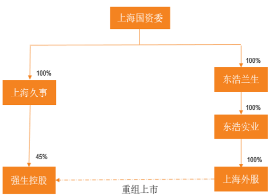 「强生亿元」强生控股股票最新消息（资产重组的强生控股解析）
