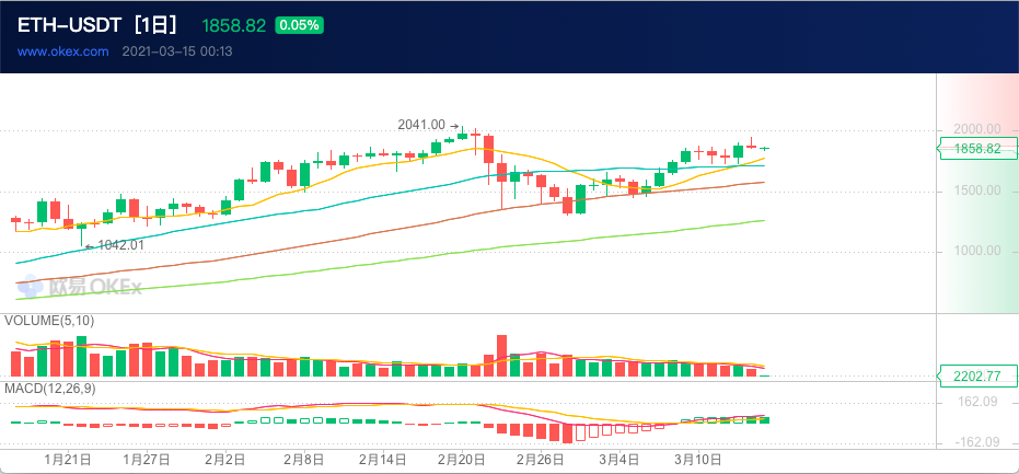 ETH周报 | AMD或将推出用于以太坊挖矿的显卡；以太坊核心开发者正在制定ETH2.0合并最低技术规范（3.8-3.14）