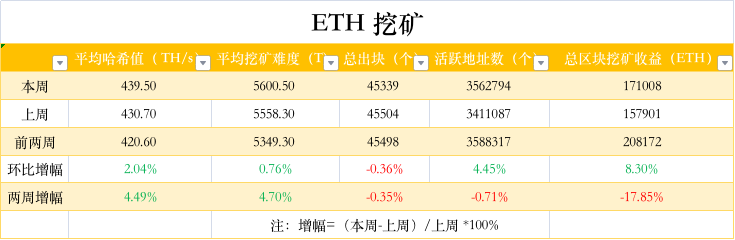ETH周报 | AMD或将推出用于以太坊挖矿的显卡；以太坊核心开发者正在制定ETH2.0合并最低技术规范（3.8-3.14）