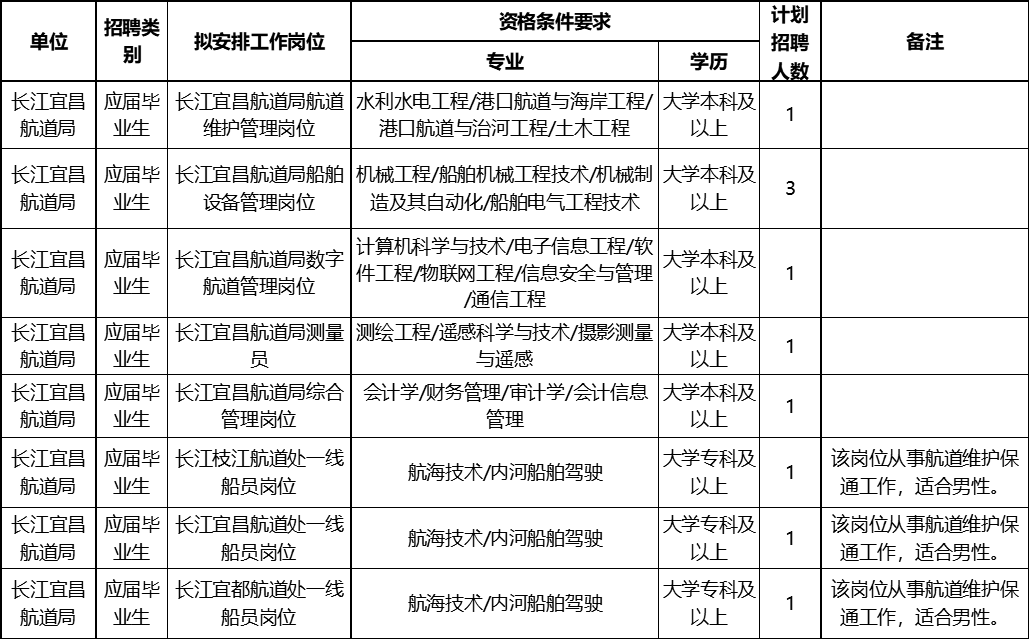 宜昌最新招聘信息！