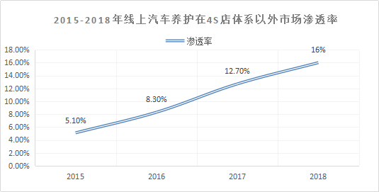 产品分析：天猫养车——互联网养车平台