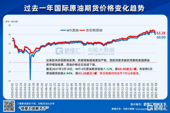 一夜暴跌9%！国际原油期货连跌5天，带崩三桶油