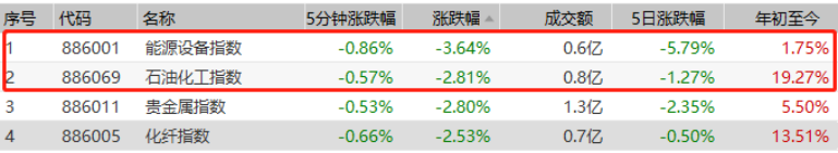 一夜暴跌9%！国际原油期货连跌5天，带崩三桶油