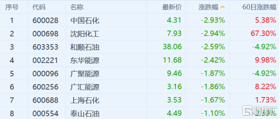 一夜暴跌9%！国际原油期货连跌5天，带崩三桶油