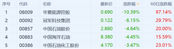 一夜暴跌9%！国际原油期货连跌5天，带崩三桶油