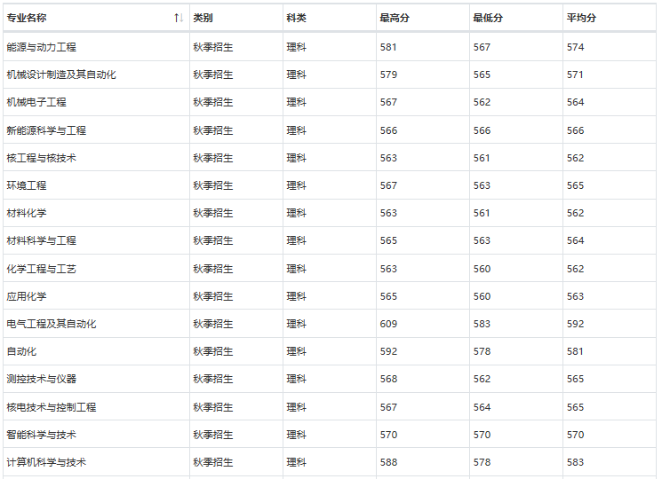 在二本招生的实力强校，录取分数线或远超一本线