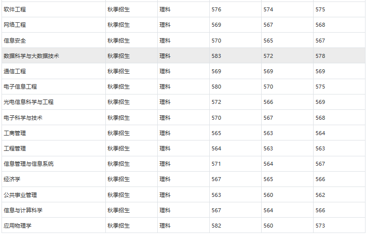 在二本招生的实力强校，录取分数线或远超一本线