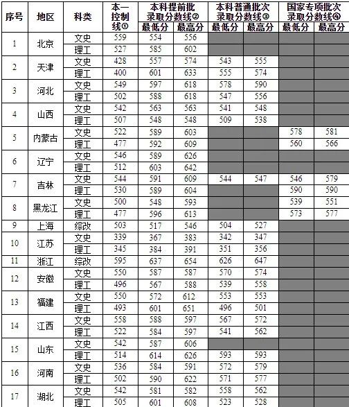 在二本招生的实力强校，录取分数线或远超一本线