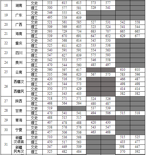 在二本招生的实力强校，录取分数线或远超一本线