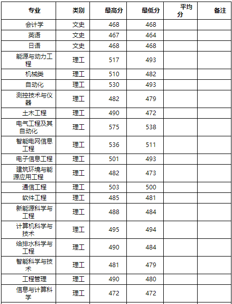 在二本招生的实力强校，录取分数线或远超一本线