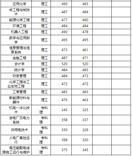 在二本招生的实力强校，录取分数线或远超一本线