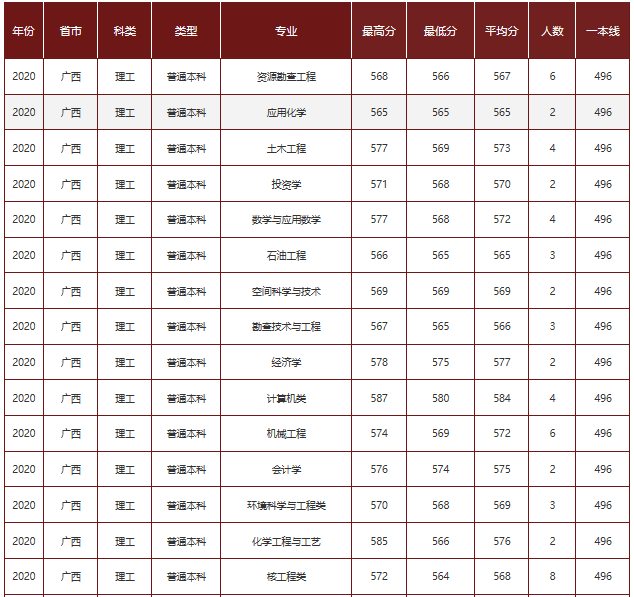 在二本招生的实力强校，录取分数线或远超一本线