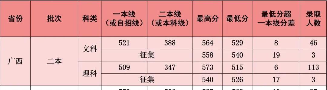 在二本招生的实力强校，录取分数线或远超一本线