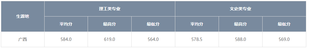 在二本招生的实力强校，录取分数线或远超一本线