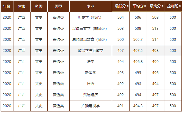 在二本招生的实力强校，录取分数线或远超一本线