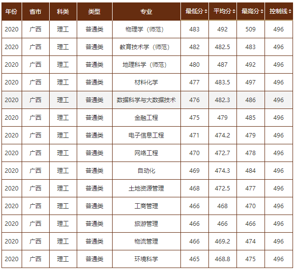 在二本招生的实力强校，录取分数线或远超一本线