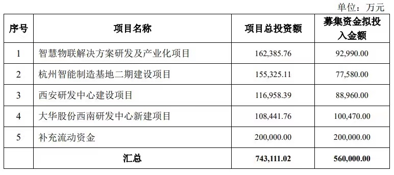 大华股份抛56亿定增(大华股份定增价格)