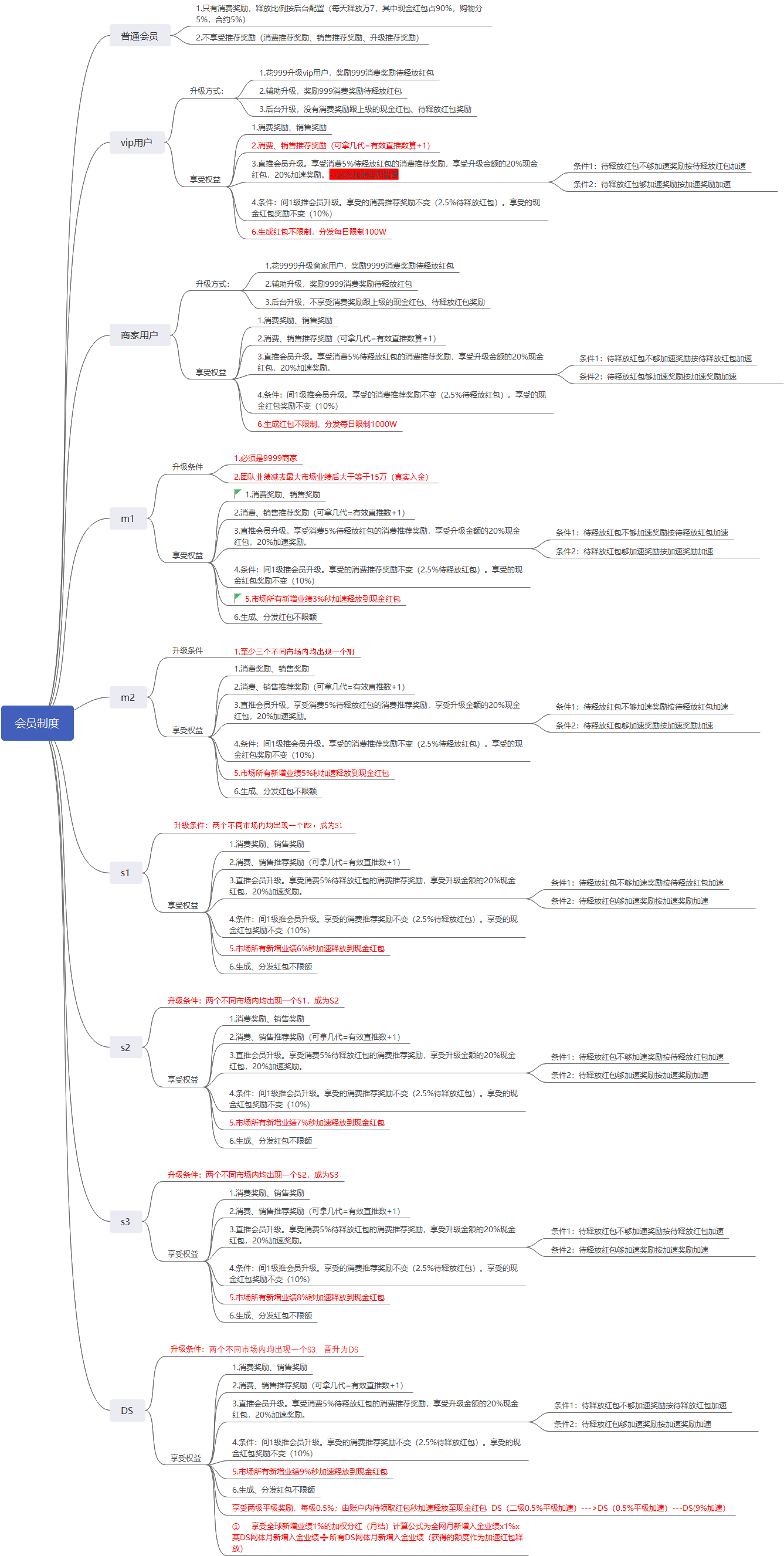 积分商城无限级别分销体系的定义——裂变？