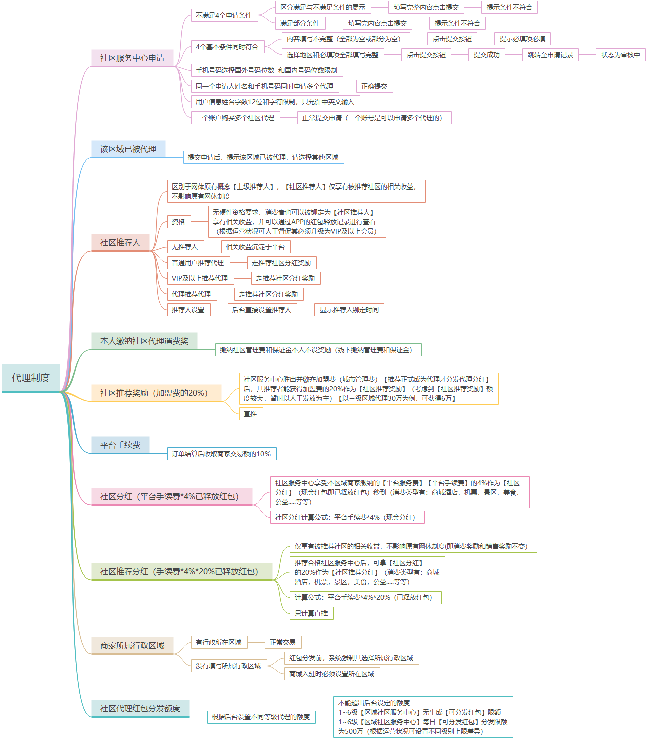 积分商城无限级别分销体系的定义——裂变？
