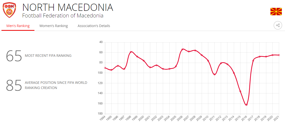 马其顿足球世界排名(2-1爆冷击败德国，北马其顿国家队现世界排名仅在第65位)