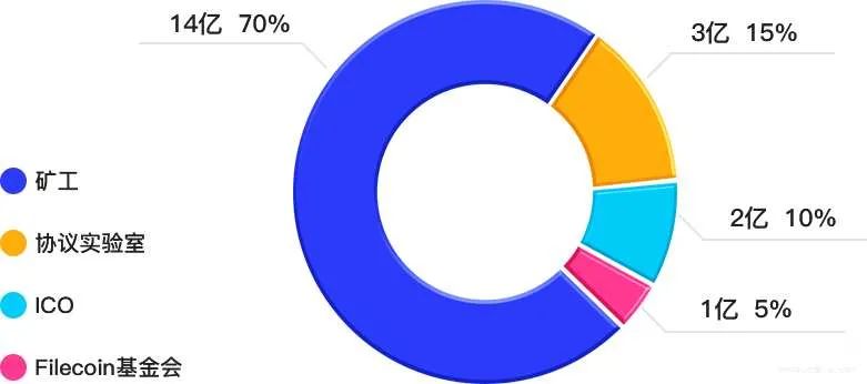 FIL7天暴涨100%？存储板块大热，关于分布式存储你必须知道的7件事