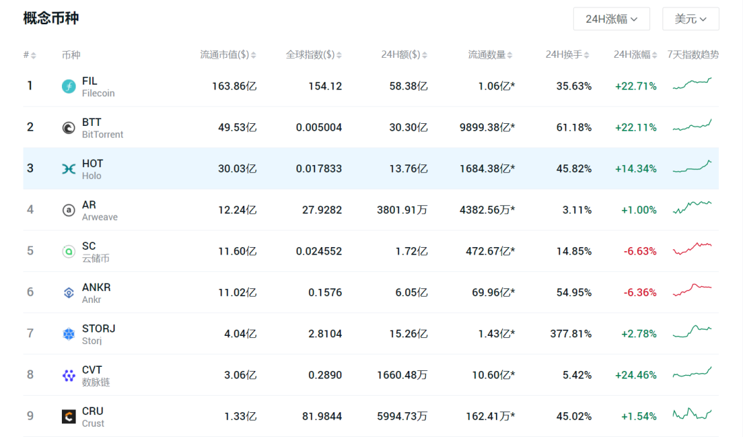 FIL7天暴涨100%？存储板块大热，关于分布式存储你必须知道的7件事