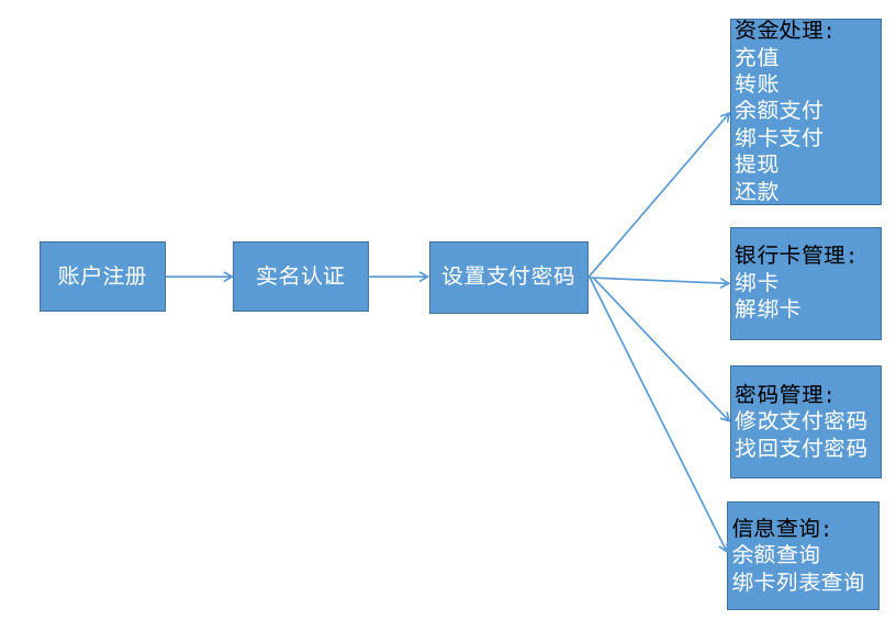 用户钱包设计