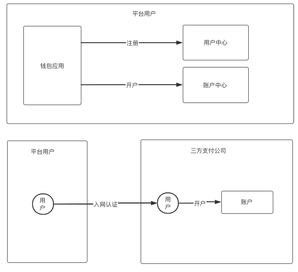 用户钱包设计