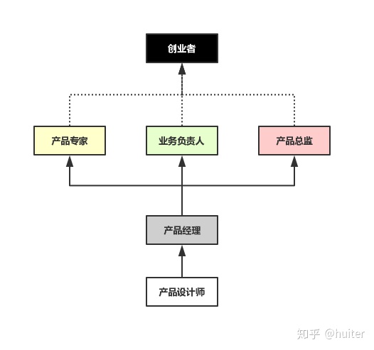 产品 N 年，PM 的方法论