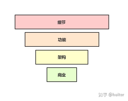 产品 N 年，PM 的方法论