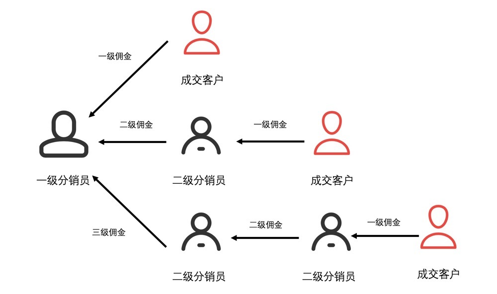 分销系统怎么设计，分销系统设计的6大关键？