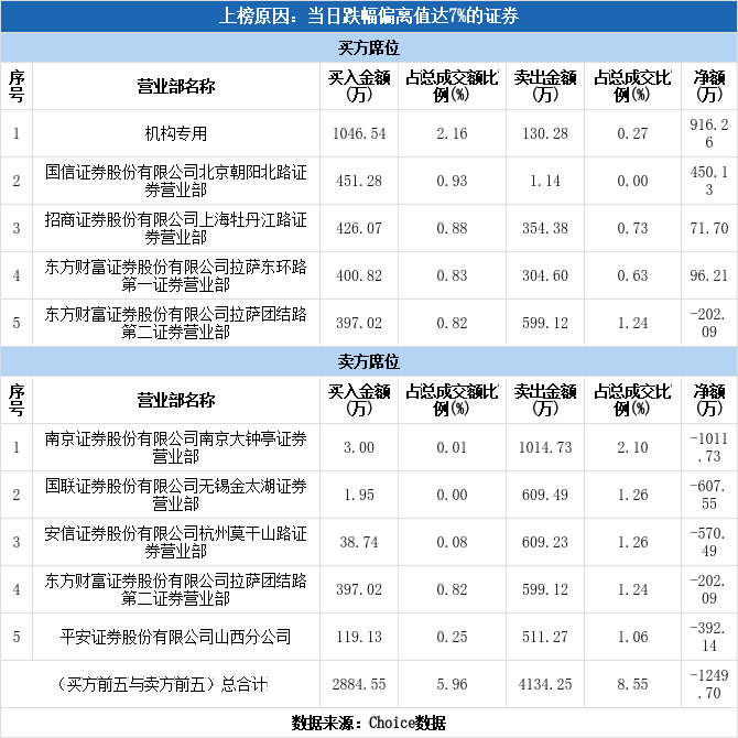 多主力现身龙虎榜，中化岩土跌停（04-08）