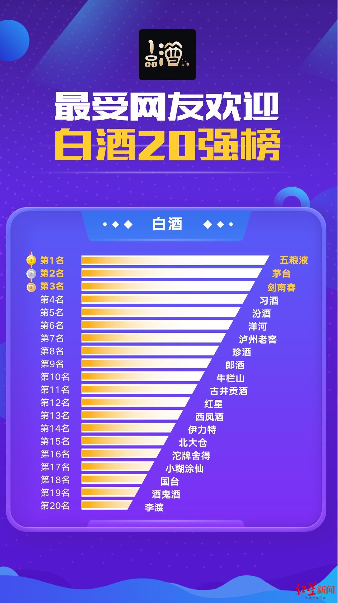 中国白酒销量排行榜（最受网友欢迎20强榜单）