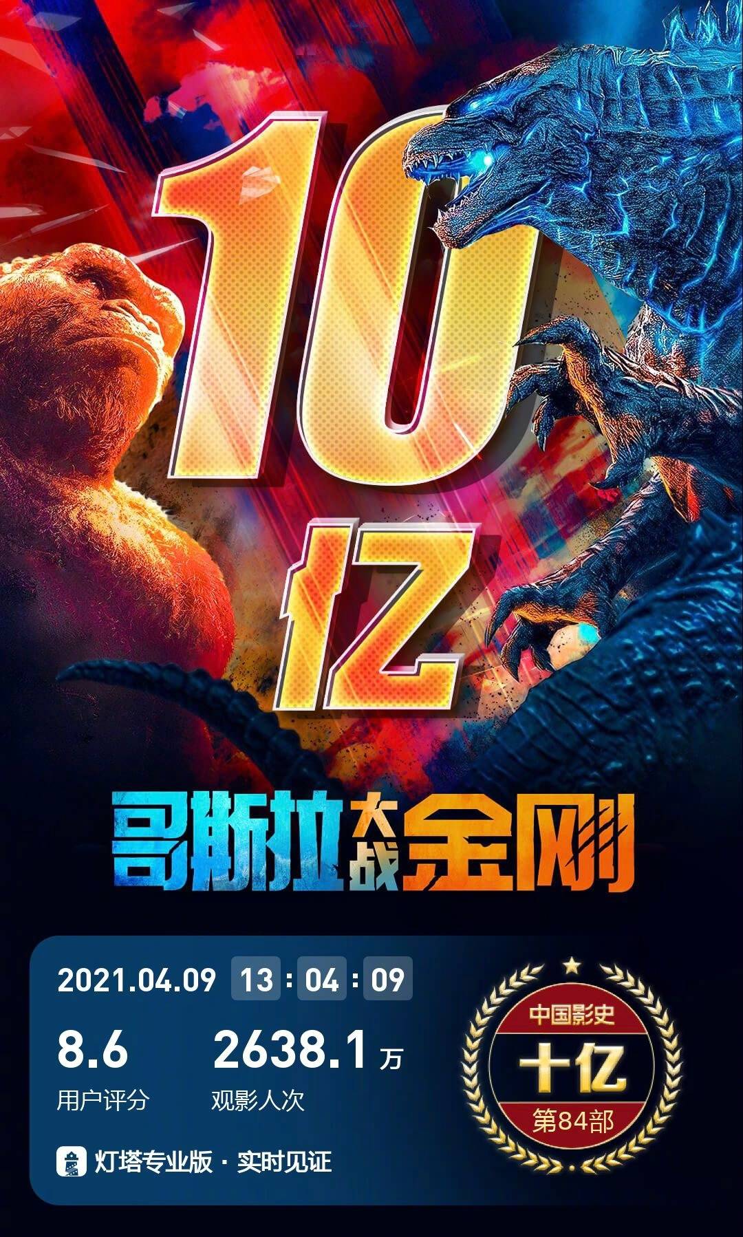 「金刚票房」《哥斯拉与金刚》上映15天，中国大陆票房超过10亿