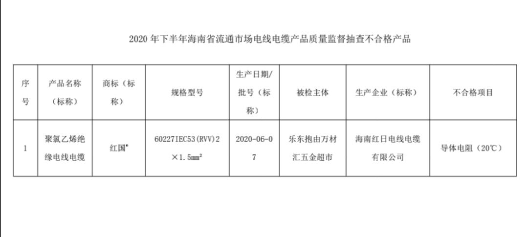 海南省发布2020年下半年流通市场电线电缆产品质量监督抽查结果
