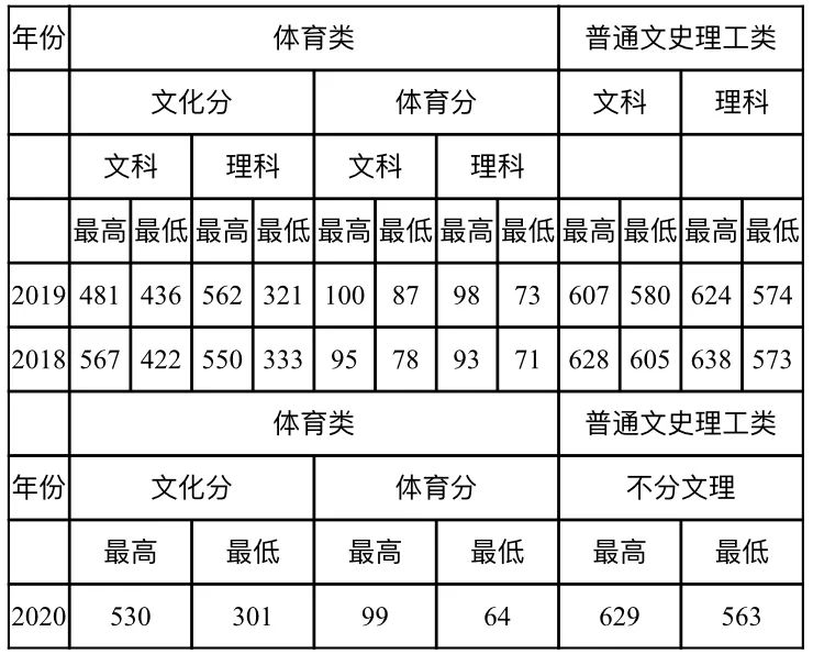 「高招政策」北京体育大学：首批“双一流”建设高校