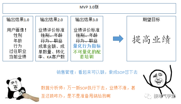 做有用的数据分析，从做好MVP开始