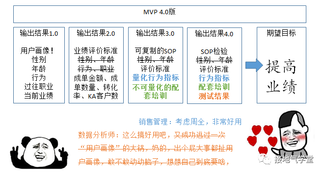 做有用的数据分析，从做好MVP开始