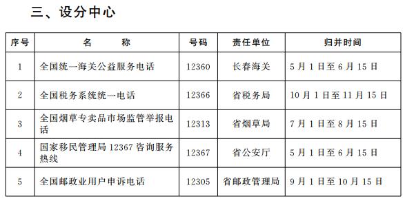 投訴電話查詢12345全省政務服務便民熱線彙總