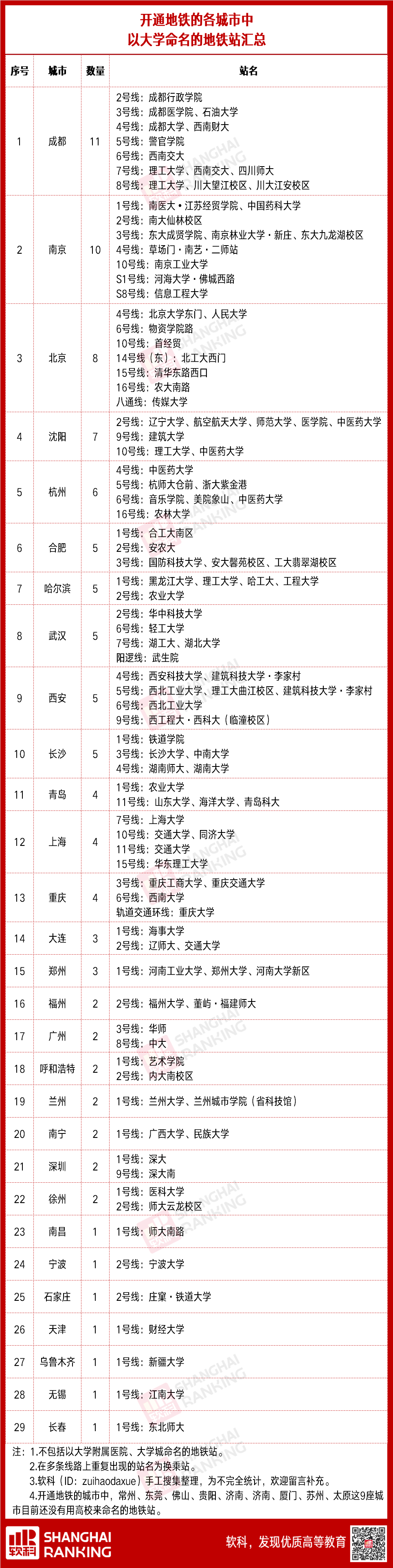 「轻松阅读」你的大学，有“专属”地铁站吗？