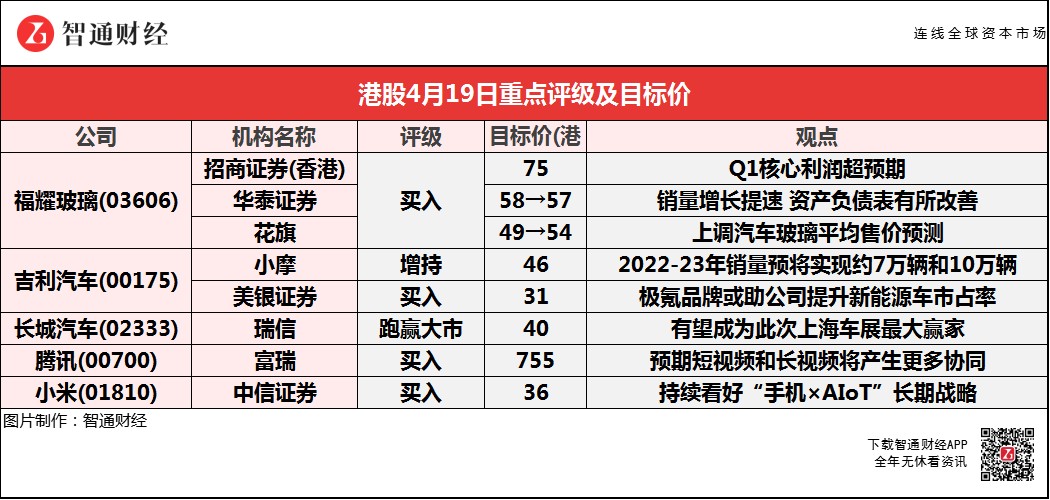 智通每日大行研报︱汽车股盘中全线爆发 吉利(00175)获小摩看至46港元 瑞信予长城(02333)目标价40港元