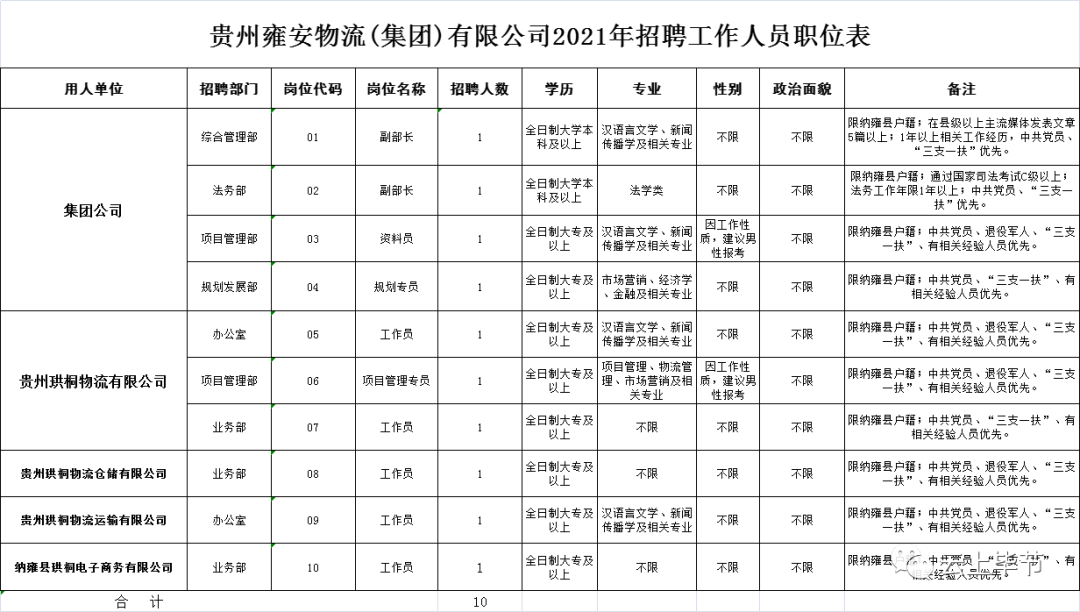 纳雍县人民政府网招聘（18名）