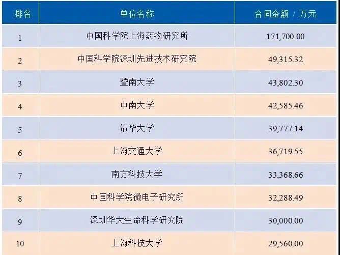 上海药物所科技成果转化合同金额位列全国高校院所第一名
