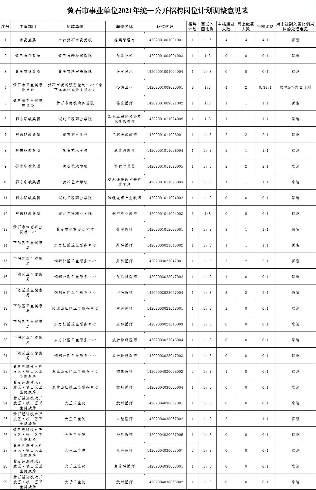 速看！2021黄石事业单位招聘这些岗位有调整