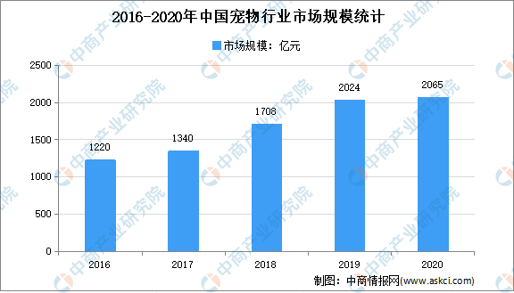 2021年中国宠物行业存在问题及发展前景预测分析