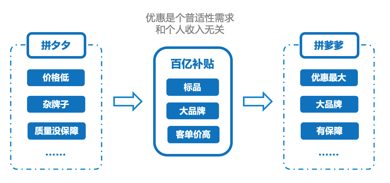 拼多多——被忽视的人、货、场